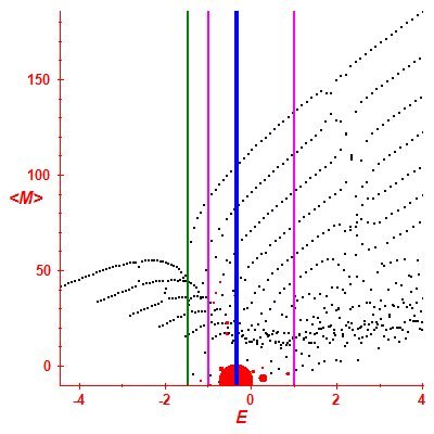 Peres lattice <M>